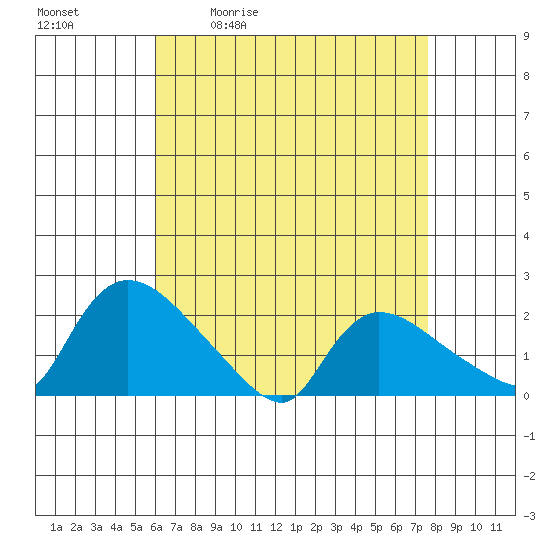 Middletown tide chart for Tuesday, April 21, 2026