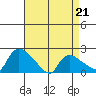 Middletown tide chart for Tuesday, April 21, 2026