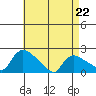 Middletown tide chart for Wednesday, April 22, 2026
