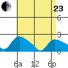 Middletown tide chart for Thursday, April 23, 2026