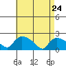 Middletown tide chart for Friday, April 24, 2026