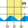 Middletown tide chart for Saturday, April 25, 2026