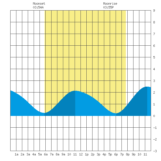 Middletown tide chart for Monday, April 27, 2026