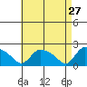 Middletown tide chart for Monday, April 27, 2026