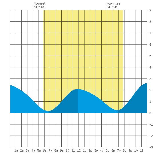 Middletown tide chart for Tuesday, April 28, 2026