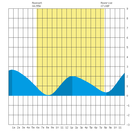Middletown tide chart for Thursday, April 30, 2026