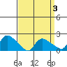 Middletown tide chart for Friday, April 3, 2026