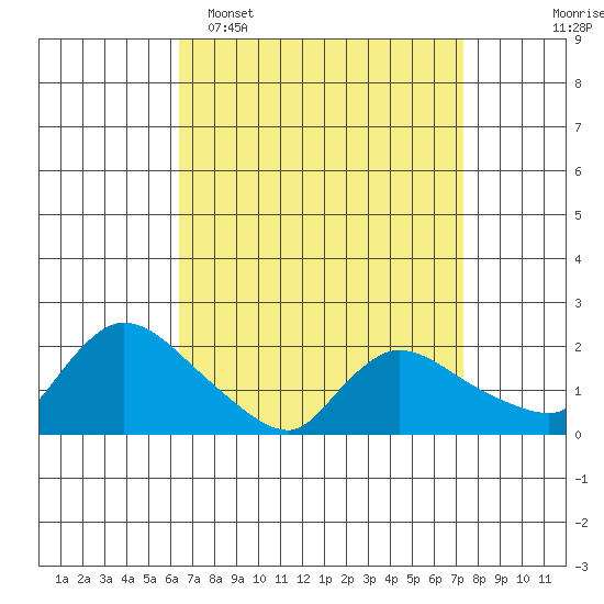 Middletown tide chart for Sunday, April 5, 2026