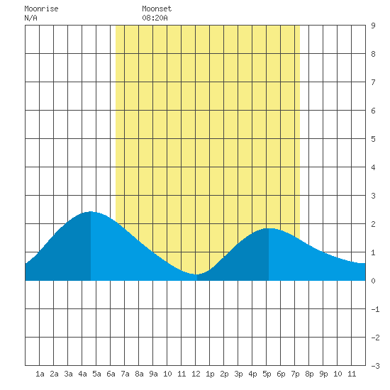 Middletown tide chart for Monday, April 6, 2026