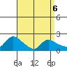 Middletown tide chart for Monday, April 6, 2026