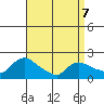 Middletown tide chart for Tuesday, April 7, 2026