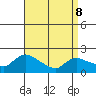 Middletown tide chart for Wednesday, April 8, 2026