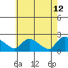 Middletown tide chart for Tuesday, May 12, 2026