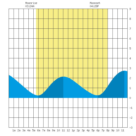 Middletown tide chart for Wednesday, May 13, 2026