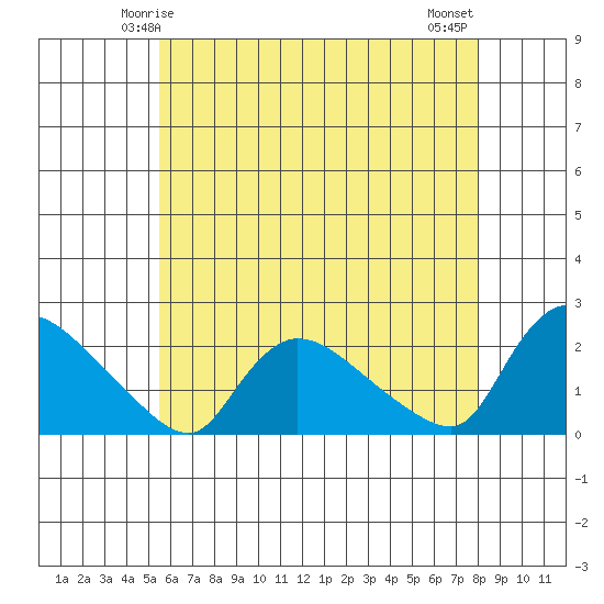 Middletown tide chart for Thursday, May 14, 2026