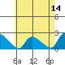 Middletown tide chart for Thursday, May 14, 2026