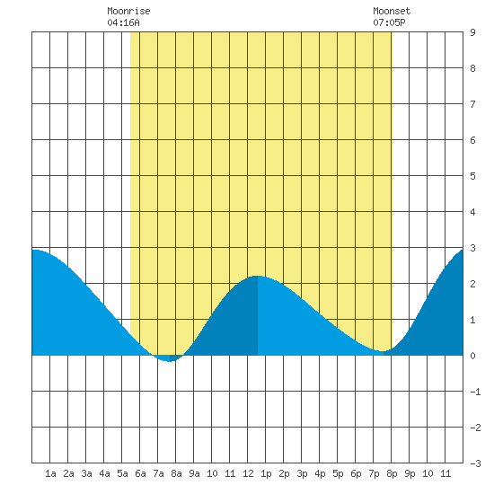 Middletown tide chart for Friday, May 15, 2026
