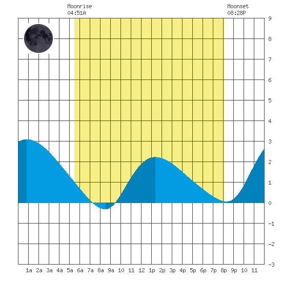 Middletown tide chart for Saturday, May 16, 2026