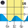 Middletown tide chart for Saturday, May 16, 2026