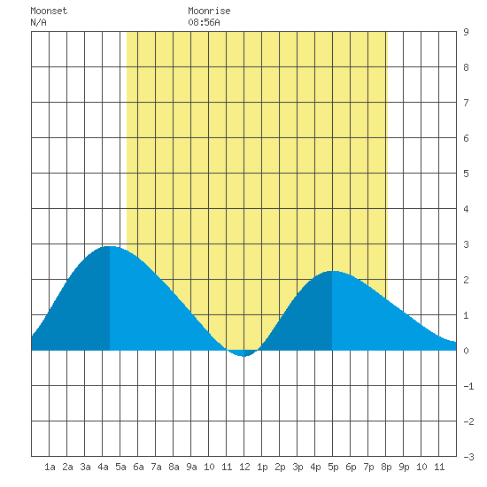 Middletown tide chart for Wednesday, May 20, 2026