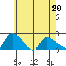 Middletown tide chart for Wednesday, May 20, 2026