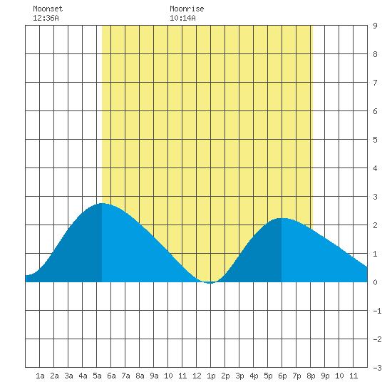 Middletown tide chart for Thursday, May 21, 2026