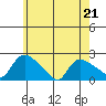 Middletown tide chart for Thursday, May 21, 2026