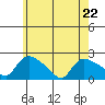 Middletown tide chart for Friday, May 22, 2026