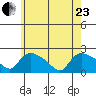 Middletown tide chart for Saturday, May 23, 2026