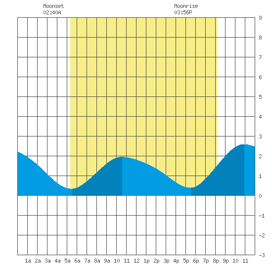 Middletown tide chart for Tuesday, May 26, 2026