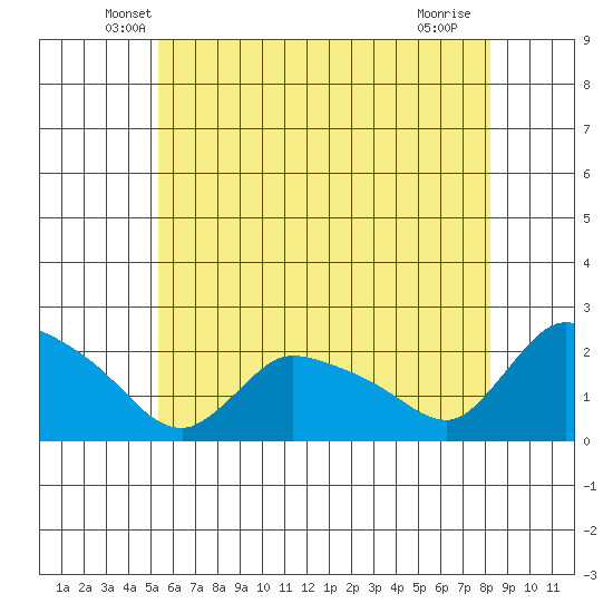 Middletown tide chart for Wednesday, May 27, 2026