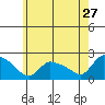 Middletown tide chart for Wednesday, May 27, 2026