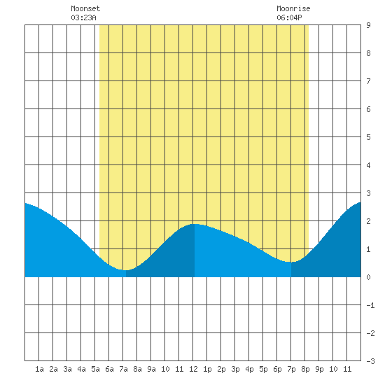 Middletown tide chart for Thursday, May 28, 2026
