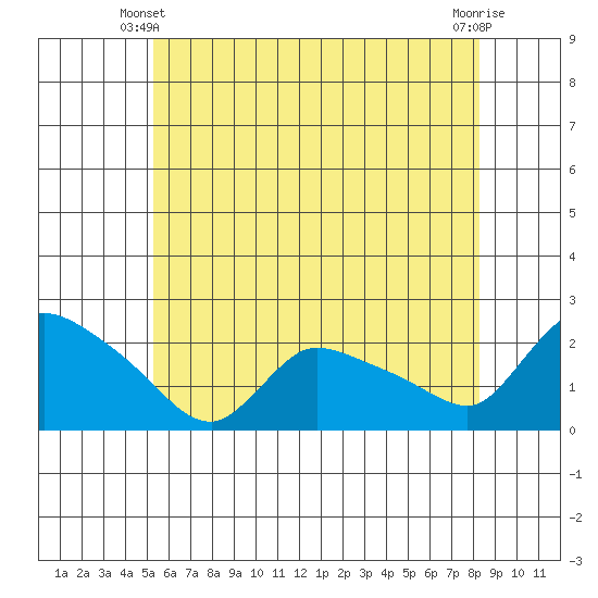 Middletown tide chart for Friday, May 29, 2026