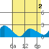 Middletown tide chart for Saturday, May 2, 2026