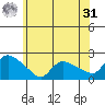 Middletown tide chart for Sunday, May 31, 2026