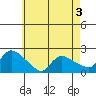 Middletown tide chart for Sunday, May 3, 2026