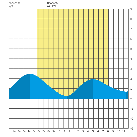 Middletown tide chart for Tuesday, May 5, 2026