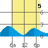 Middletown tide chart for Tuesday, May 5, 2026