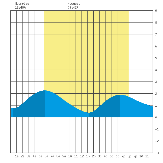 Middletown tide chart for Thursday, May 7, 2026