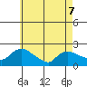 Middletown tide chart for Thursday, May 7, 2026