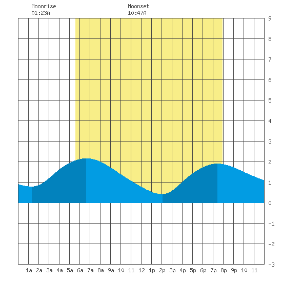 Middletown tide chart for Friday, May 8, 2026