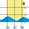 Middletown tide chart for Friday, May 8, 2026