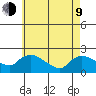 Middletown tide chart for Saturday, May 9, 2026