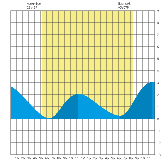 Middletown tide chart for Friday, June 12, 2026