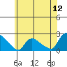 Middletown tide chart for Friday, June 12, 2026