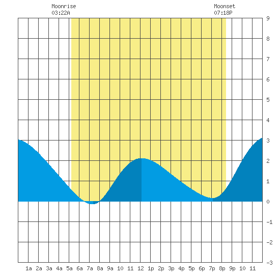 Middletown tide chart for Saturday, June 13, 2026
