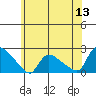 Middletown tide chart for Saturday, June 13, 2026