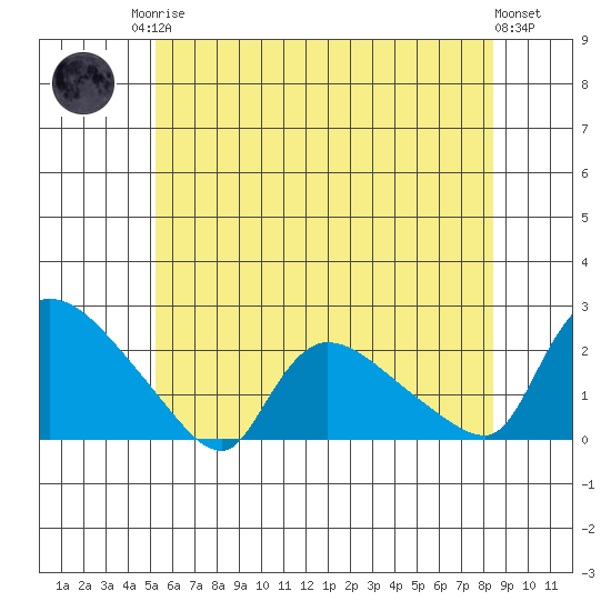 Middletown tide chart for Sunday, June 14, 2026