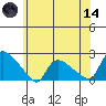 Middletown tide chart for Sunday, June 14, 2026